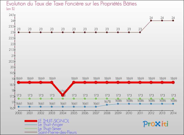 Evolution du taux de la taxe foncière sur le bati pour LE THUIT-SIGNOL et les communes proches de 2000 à 2014 Comparaison des taux de taxe foncière sur le bati pour LE THUIT-SIGNOL et les communes voisines de 2000 à 2014
