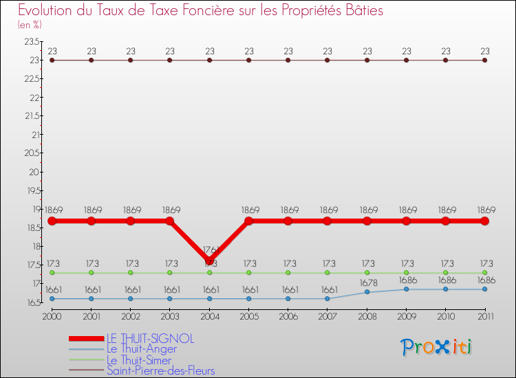 Evolution du taux de la taxe foncière sur le bati pour LE THUIT-SIGNOL et les communes proches Comparaison des taux de taxe foncière sur le bati pour LE THUIT-SIGNOL et les communes voisines