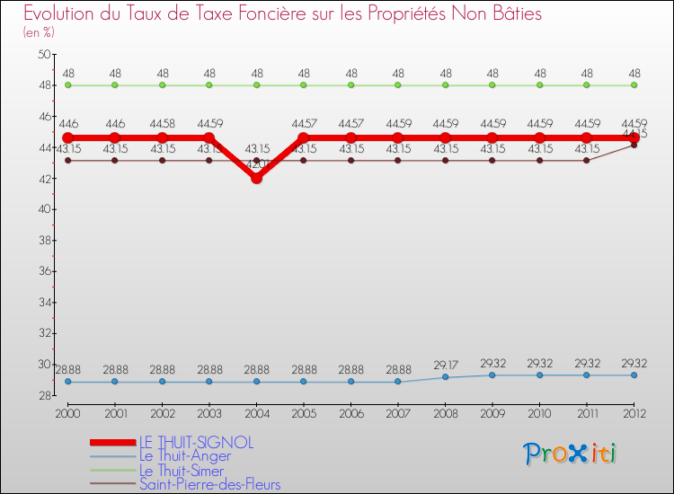 Evolution du taux de la taxe foncière sur les immeubles et terrains non batis pour LE THUIT-SIGNOL et les communes proches de 2000 à 2012 Comparaison des taux de la taxe foncière sur les immeubles et terrains non batis pour LE THUIT-SIGNOL et les communes voisines de 2000 à 2012
