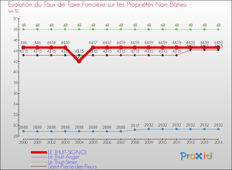 Evolution du taux de la taxe foncière sur les immeubles et terrains non batis pour LE THUIT-SIGNOL et les communes proches de 2000 à 2014 Comparaison des taux de la taxe foncière sur les immeubles et terrains non batis pour LE THUIT-SIGNOL et les communes voisines de 2000 à 2014