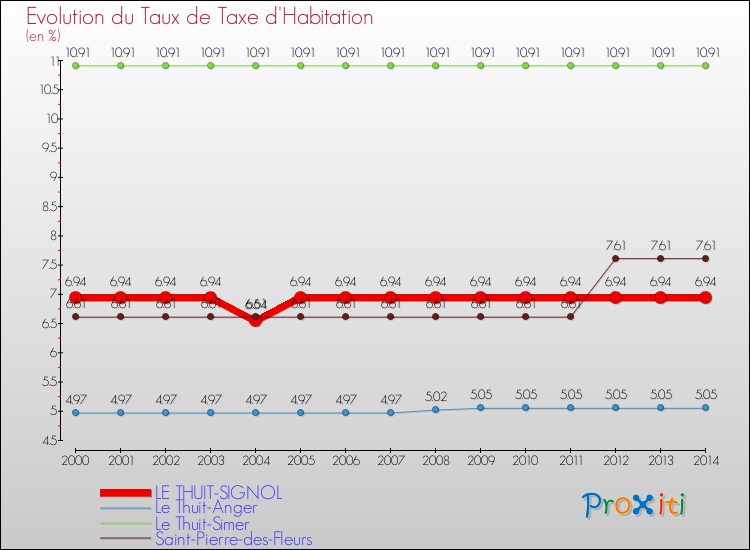 Evolution du taux de la taxe d'habitation pour LE THUIT-SIGNOL et les communes proches de 2000 à 2014 Comparaison des taux de la taxe d'habitation pour LE THUIT-SIGNOL et les communes voisines de 2000 à 2014