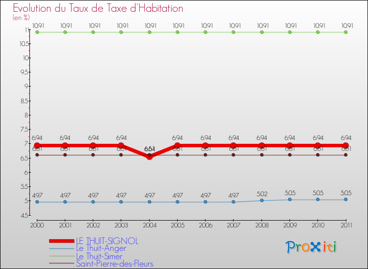 Evolution du taux de la taxe d'habitation pour LE THUIT-SIGNOL et les communes proches Comparaison des taux de la taxe d'habitation pour LE THUIT-SIGNOL et les communes voisines