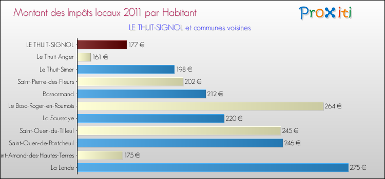Montant des impôts locaux par Habitant pour LE THUIT-SIGNOL et les communes proches Comparaison des impôts locaux par habitant pour LE THUIT-SIGNOL et les communes voisines