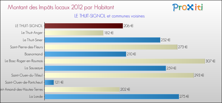 Montant des impôts locaux par Habitant pour LE THUIT-SIGNOL et les communes proches Comparaison des impôts locaux par habitant pour LE THUIT-SIGNOL et les communes voisines