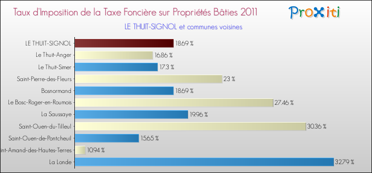 Taux d'imposition de la taxe foncière sur le bati 2011 pour LE THUIT-SIGNOL et les communes proches Comparaison des taux d'imposition de la taxe foncière sur le bati 2011 pour LE THUIT-SIGNOL et les communes voisines