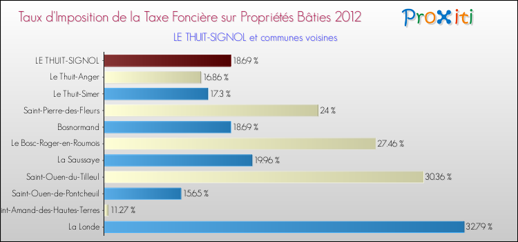 Taux d'imposition de la taxe foncière sur le bati 2012 pour LE THUIT-SIGNOL et les communes proches Comparaison des taux d'imposition de la taxe foncière sur le bati 2012 pour LE THUIT-SIGNOL et les communes voisines