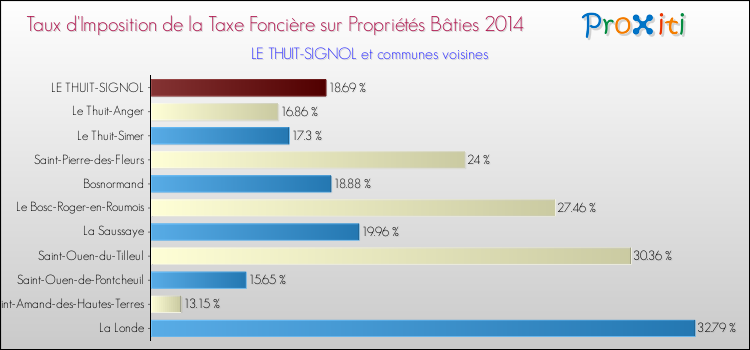 Taux d'imposition de la taxe foncière sur le bati 2014 pour LE THUIT-SIGNOL et les communes proches Comparaison des taux d'imposition de la taxe foncière sur le bati 2014 pour LE THUIT-SIGNOL et les communes voisines