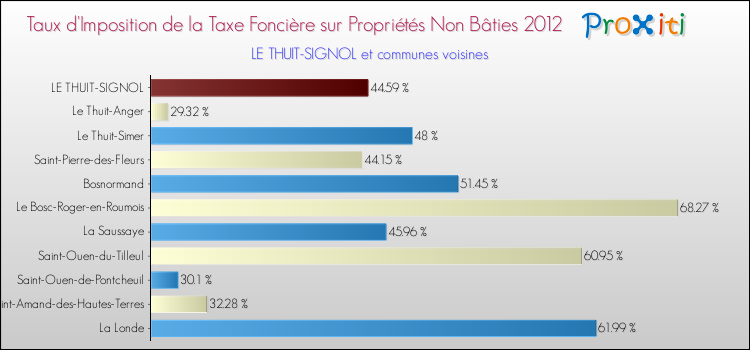 Taux d'imposition de la taxe foncière sur les immeubles et terrains non batis 2012 pour LE THUIT-SIGNOL et les communes proches Comparaison des taux d'imposition de la taxe foncière sur les immeubles et terrains non batis 2012 pour LE THUIT-SIGNOL et les communes voisines