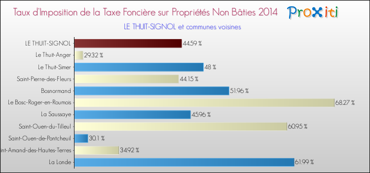 Taux d'imposition de la taxe foncière sur les immeubles et terrains non batis 2014 pour LE THUIT-SIGNOL et les communes proches Comparaison des taux d'imposition de la taxe foncière sur les immeubles et terrains non batis 2014 pour LE THUIT-SIGNOL et les communes voisines