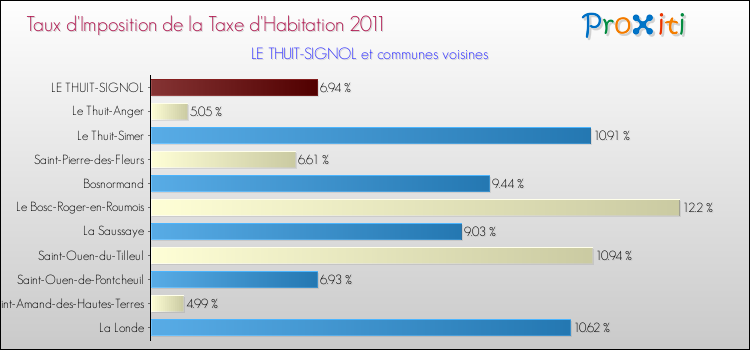 Taux d'imposition de la taxe d'habitation 2011 pour LE THUIT-SIGNOL et les communes proches Comparaison des taux d'imposition de la taxe d'habitation 2011 pour LE THUIT-SIGNOL et les communes voisines