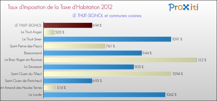 Taux d'imposition de la taxe d'habitation 2012 pour LE THUIT-SIGNOL et les communes proches Comparaison des taux d'imposition de la taxe d'habitation 2012 pour LE THUIT-SIGNOL et les communes voisines