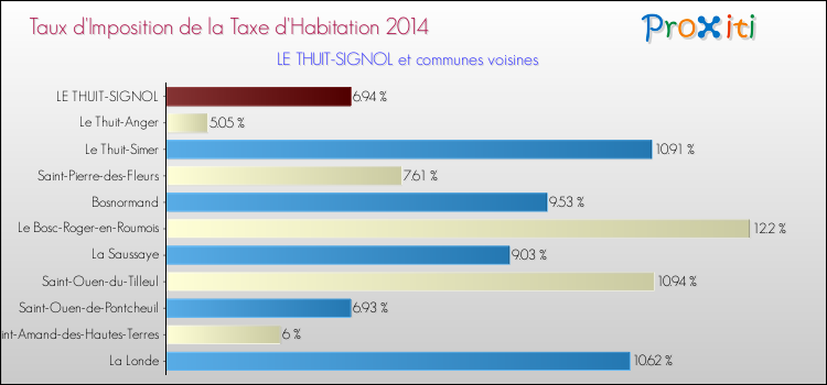 Taux d'imposition de la taxe d'habitation 2014 pour LE THUIT-SIGNOL et les communes proches Comparaison des taux d'imposition de la taxe d'habitation 2014 pour LE THUIT-SIGNOL et les communes voisines