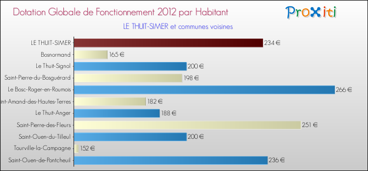 Montant des dotations globales de fonctionnement DGF par Habitant pour LE THUIT-SIMER et les communes proches Comparaison des des dotations globales de fonctionnement DGF par habitant pour LE THUIT-SIMER et les communes voisines