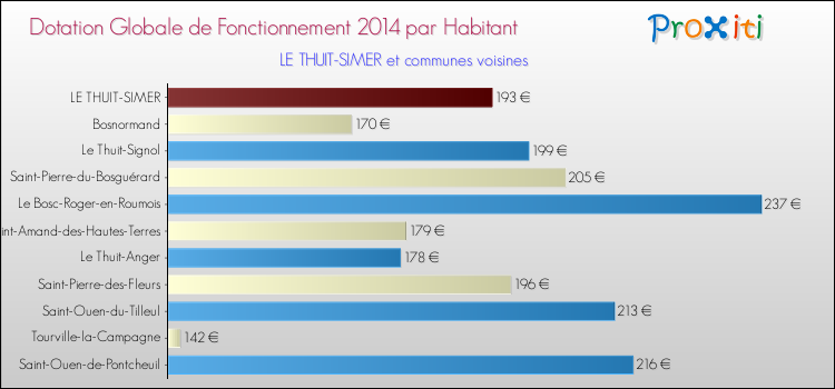 Montant des dotations globales de fonctionnement DGF par Habitant pour LE THUIT-SIMER et les communes proches en 2014. Comparaison des des dotations globales de fonctionnement DGF par habitant pour LE THUIT-SIMER et les communes voisines en 2014.