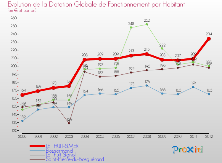 Evolution et montant de la dotation globale de fonctionnement par Habitant pour LE THUIT-SIMER et les communes proches Comparaison des dotations globales de fonctionnement par habitant pour LE THUIT-SIMER et les communes voisines