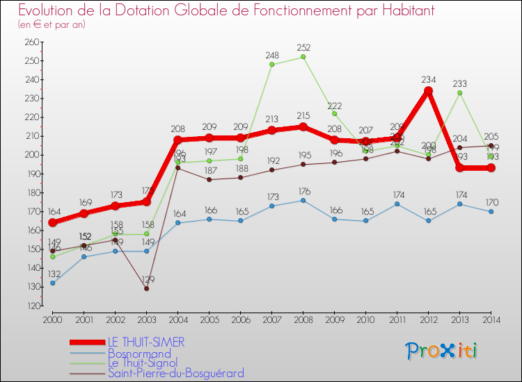 Evolution et montant de la dotation globale de fonctionnement par Habitant pour LE THUIT-SIMER et les communes proches de 2000 à 2014. Comparaison des dotations globales de fonctionnement par habitant pour LE THUIT-SIMER et les communes voisines de 2000 à 2014.