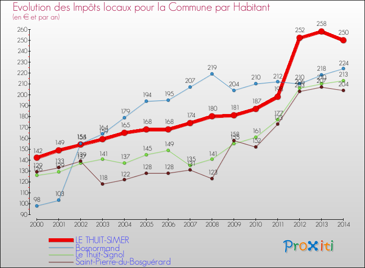 Evolution et montant des impôts locaux par Habitant pour LE THUIT-SIMER et les communes proches de 2000 à 2014 Comparaison des impôts locaux par habitant pour LE THUIT-SIMER et les communes voisines de 2000 à 2014
