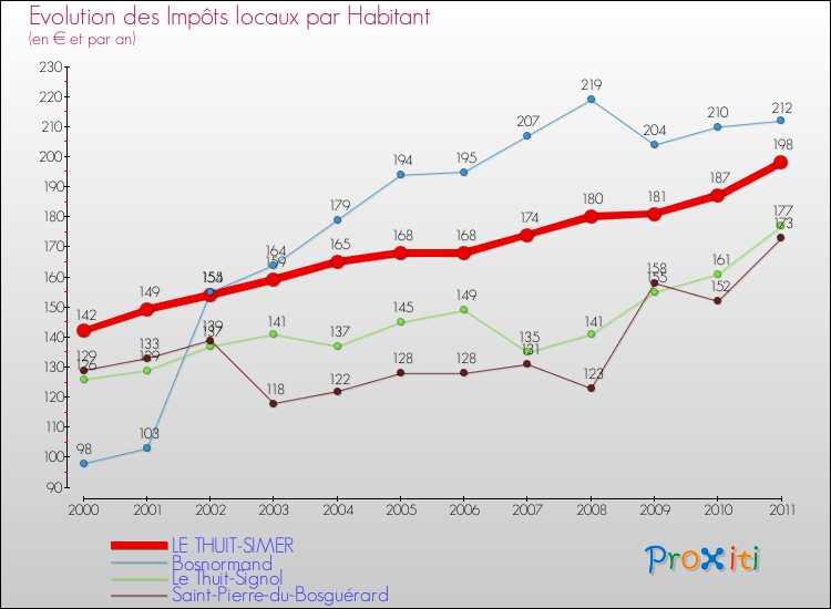Evolution et montant des impôts locaux par Habitant pour LE THUIT-SIMER et les communes proches Comparaison des impôts locaux par habitant pour LE THUIT-SIMER et les communes voisines