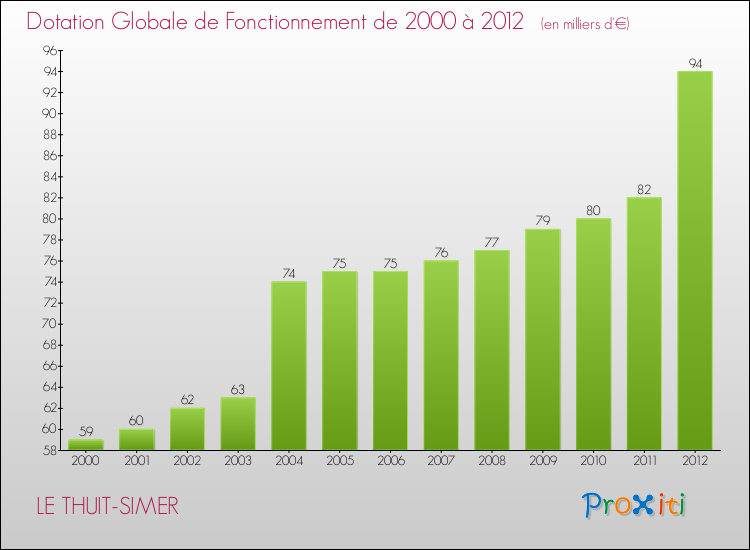 Evolution du montant de la Dotation Globale de Fonctionnement pour la commune de LE THUIT-SIMER de 2000 à 2012 Evolution du montant de la Dotation Globale de Fonctionnement pour LE THUIT-SIMER de 2000 à 2012