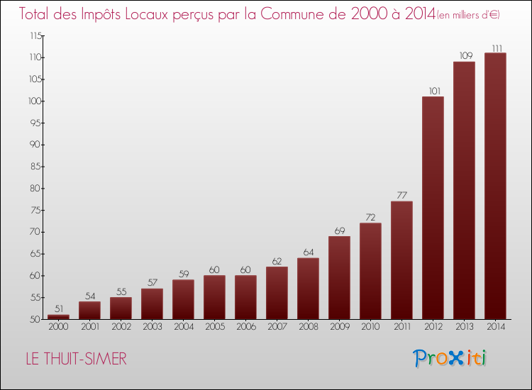 Evolution des Impôts Locaux pour la commune de LE THUIT-SIMER de 2000 à 2014 Evolution des Impôts Locaux pour LE THUIT-SIMER de 2000 à 2014