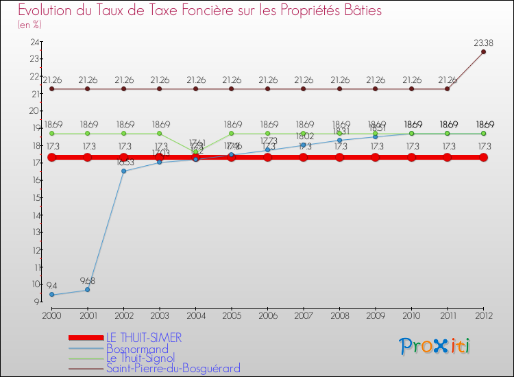 Evolution du taux de la taxe foncière sur le bati pour LE THUIT-SIMER et les communes proches de 2000 à 2012 Comparaison des taux de taxe foncière sur le bati pour LE THUIT-SIMER et les communes voisines de 2000 à 2012