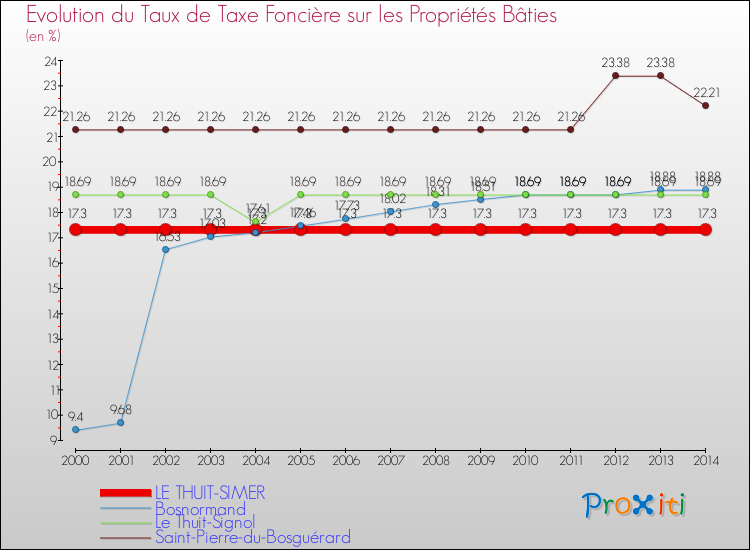Evolution du taux de la taxe foncière sur le bati pour LE THUIT-SIMER et les communes proches de 2000 à 2014 Comparaison des taux de taxe foncière sur le bati pour LE THUIT-SIMER et les communes voisines de 2000 à 2014
