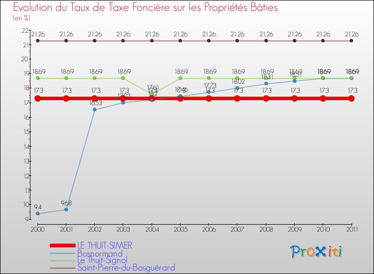 Evolution du taux de la taxe foncière sur le bati pour LE THUIT-SIMER et les communes proches Comparaison des taux de taxe foncière sur le bati pour LE THUIT-SIMER et les communes voisines