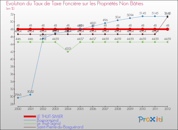 Evolution du taux de la taxe foncière sur les immeubles et terrains non batis pour LE THUIT-SIMER et les communes proches de 2000 à 2012 Comparaison des taux de la taxe foncière sur les immeubles et terrains non batis pour LE THUIT-SIMER et les communes voisines de 2000 à 2012