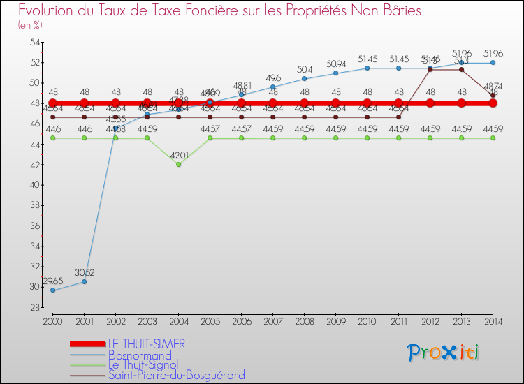 Evolution du taux de la taxe foncière sur les immeubles et terrains non batis pour LE THUIT-SIMER et les communes proches de 2000 à 2014 Comparaison des taux de la taxe foncière sur les immeubles et terrains non batis pour LE THUIT-SIMER et les communes voisines de 2000 à 2014
