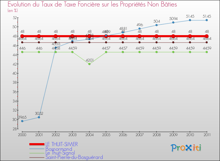 Evolution du taux de la taxe foncière sur les immeubles et terrains non batis pour LE THUIT-SIMER et les communes proches Comparaison des taux de la taxe foncière sur les immeubles et terrains non batis pour LE THUIT-SIMER et les communes voisines