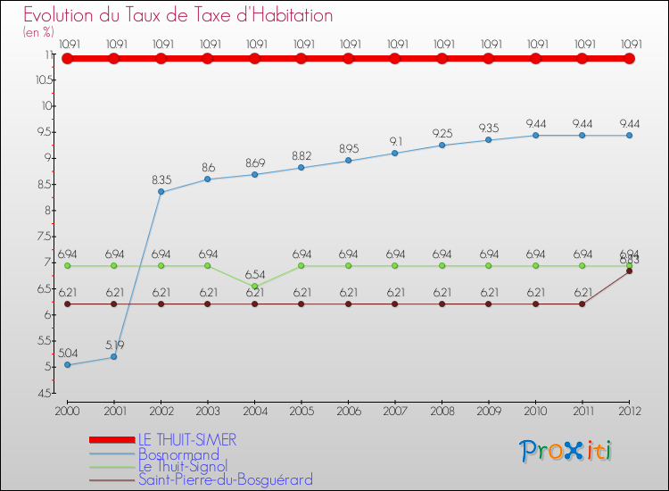 Evolution du taux de la taxe d'habitation pour LE THUIT-SIMER et les communes proches Comparaison des taux de la taxe d'habitation pour LE THUIT-SIMER et les communes voisines