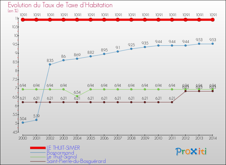 Evolution du taux de la taxe d'habitation pour LE THUIT-SIMER et les communes proches de 2000 à 2014 Comparaison des taux de la taxe d'habitation pour LE THUIT-SIMER et les communes voisines de 2000 à 2014