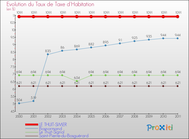 Evolution du taux de la taxe d'habitation pour LE THUIT-SIMER et les communes proches Comparaison des taux de la taxe d'habitation pour LE THUIT-SIMER et les communes voisines