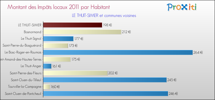 Montant des impôts locaux par Habitant pour LE THUIT-SIMER et les communes proches Comparaison des impôts locaux par habitant pour LE THUIT-SIMER et les communes voisines