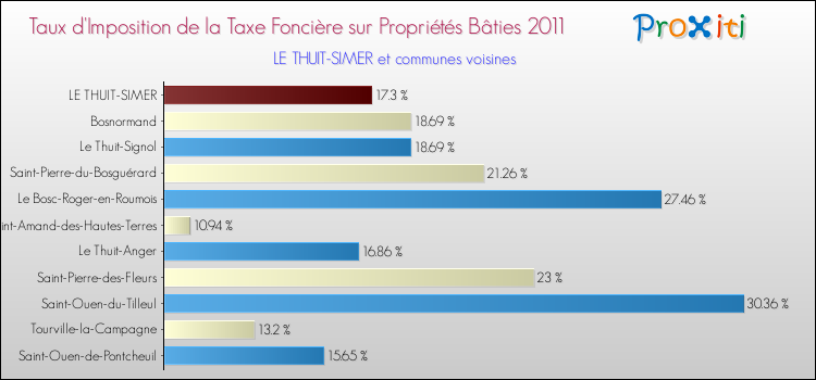 Taux d'imposition de la taxe foncière sur le bati 2011 pour LE THUIT-SIMER et les communes proches Comparaison des taux d'imposition de la taxe foncière sur le bati 2011 pour LE THUIT-SIMER et les communes voisines