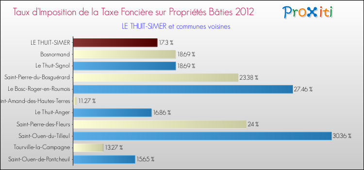 Taux d'imposition de la taxe foncière sur le bati 2012 pour LE THUIT-SIMER et les communes proches Comparaison des taux d'imposition de la taxe foncière sur le bati 2012 pour LE THUIT-SIMER et les communes voisines