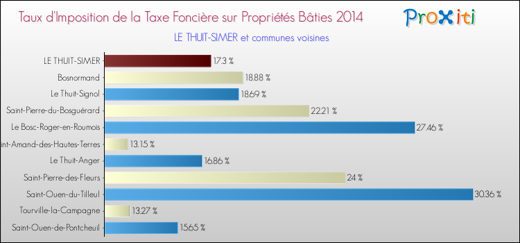 Taux d'imposition de la taxe foncière sur le bati 2014 pour LE THUIT-SIMER et les communes proches Comparaison des taux d'imposition de la taxe foncière sur le bati 2014 pour LE THUIT-SIMER et les communes voisines
