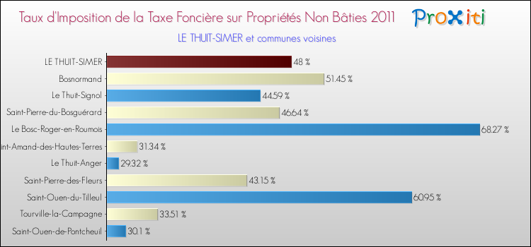 Taux d'imposition de la taxe foncière sur les immeubles et terrains non batis 2011 pour LE THUIT-SIMER et les communes proches Comparaison des taux d'imposition de la taxe foncière sur les immeubles et terrains non batis 2011 pour LE THUIT-SIMER et les communes voisines