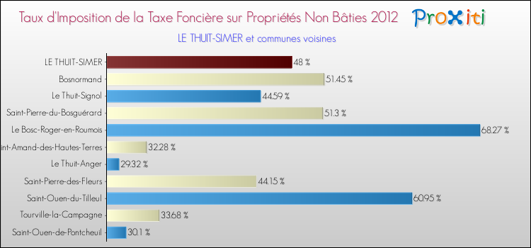 Taux d'imposition de la taxe foncière sur les immeubles et terrains non batis 2012 pour LE THUIT-SIMER et les communes proches Comparaison des taux d'imposition de la taxe foncière sur les immeubles et terrains non batis 2012 pour LE THUIT-SIMER et les communes voisines