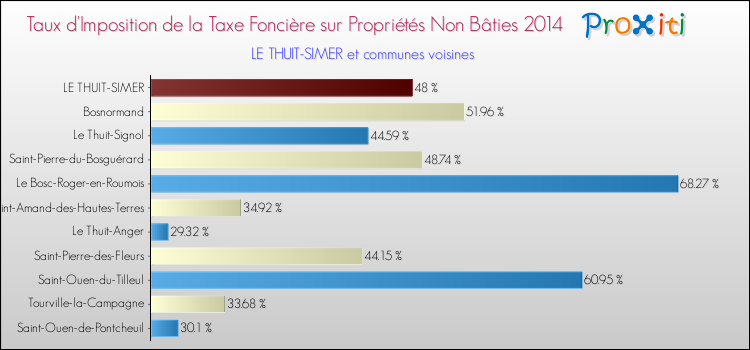 Taux d'imposition de la taxe foncière sur les immeubles et terrains non batis 2014 pour LE THUIT-SIMER et les communes proches Comparaison des taux d'imposition de la taxe foncière sur les immeubles et terrains non batis 2014 pour LE THUIT-SIMER et les communes voisines
