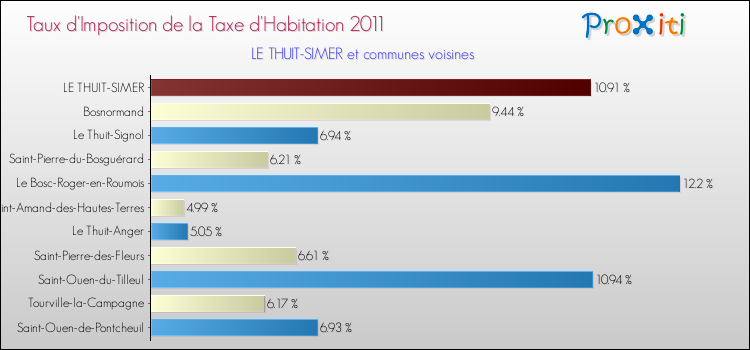 Taux d'imposition de la taxe d'habitation 2011 pour LE THUIT-SIMER et les communes proches Comparaison des taux d'imposition de la taxe d'habitation 2011 pour LE THUIT-SIMER et les communes voisines
