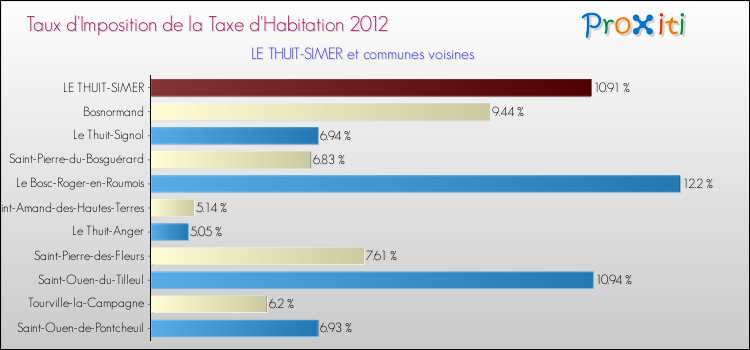 Taux d'imposition de la taxe d'habitation 2012 pour LE THUIT-SIMER et les communes proches Comparaison des taux d'imposition de la taxe d'habitation 2012 pour LE THUIT-SIMER et les communes voisines