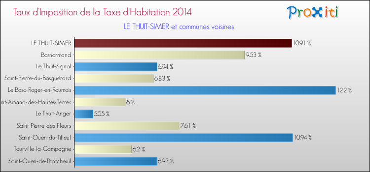Taux d'imposition de la taxe d'habitation 2014 pour LE THUIT-SIMER et les communes proches Comparaison des taux d'imposition de la taxe d'habitation 2014 pour LE THUIT-SIMER et les communes voisines