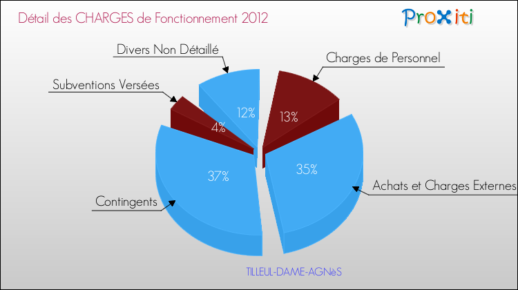 Décomposition des Charges de Fonctionnement 2012 de la commune de TILLEUL-DAME-AGNèS Charges de Fonctionnement 2012 pour la commune de TILLEUL-DAME-AGNèS