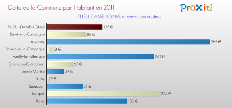 Dette par habitant de la commune en 2011 pour TILLEUL-DAME-AGNèS et les communes proches Comparaison de la dette par habitant de la commune en 2011 pour TILLEUL-DAME-AGNèS et les communes voisines