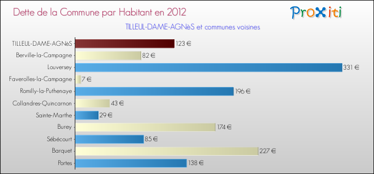 Dette par habitant de la commune en 2012 pour TILLEUL-DAME-AGNèS et les communes proches Comparaison de la dette par habitant de la commune en 2012 pour TILLEUL-DAME-AGNèS et les communes voisines