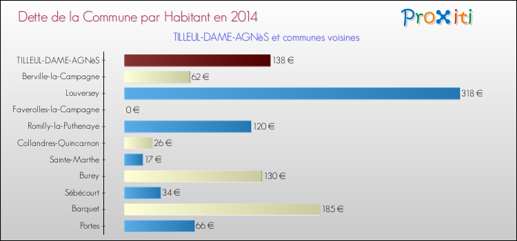 Dette par habitant de la commune en 2014 pour TILLEUL-DAME-AGNèS et les communes proches Comparaison de la dette par habitant de la commune en 2014 pour TILLEUL-DAME-AGNèS et les communes voisines