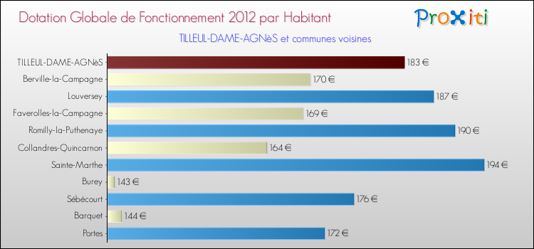 Montant des dotations globales de fonctionnement DGF par Habitant pour TILLEUL-DAME-AGNèS et les communes proches Comparaison des des dotations globales de fonctionnement DGF par habitant pour TILLEUL-DAME-AGNèS et les communes voisines