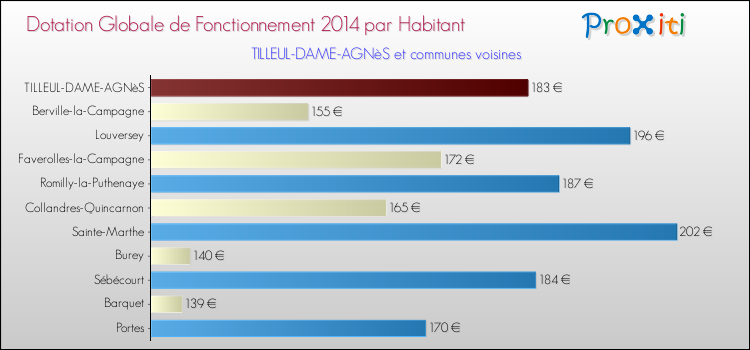 Montant des dotations globales de fonctionnement DGF par Habitant pour TILLEUL-DAME-AGNèS et les communes proches en 2014. Comparaison des des dotations globales de fonctionnement DGF par habitant pour TILLEUL-DAME-AGNèS et les communes voisines en 2014.