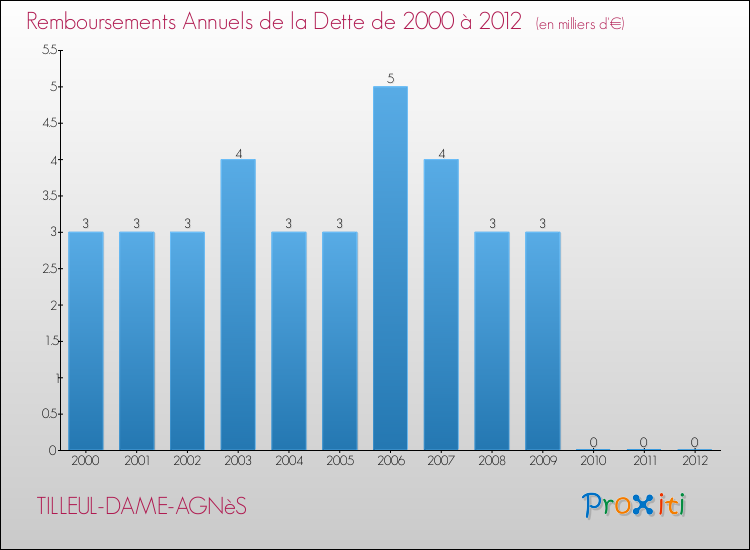 Evolution de l'annuité de la dette pour la commune de TILLEUL-DAME-AGNèS de 2000 à 2012 Annuités de la dette pour TILLEUL-DAME-AGNèS de 2000 à 2012